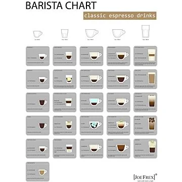 Coffway Wandplakat Barista Chart "Englisch"