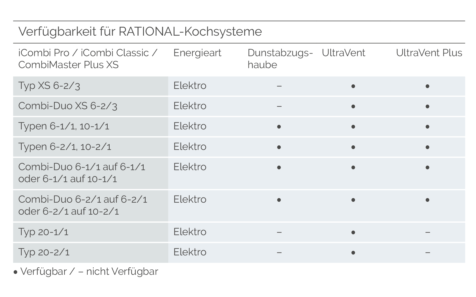 Verfügbarkeit für RATIONAL-Kochsysteme