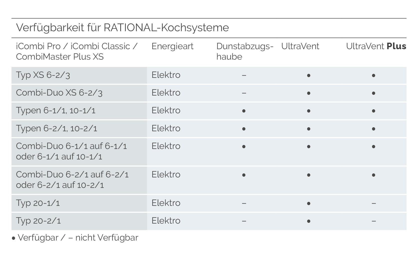 Verfügbarkeit für RATIONAL-Kochsysteme