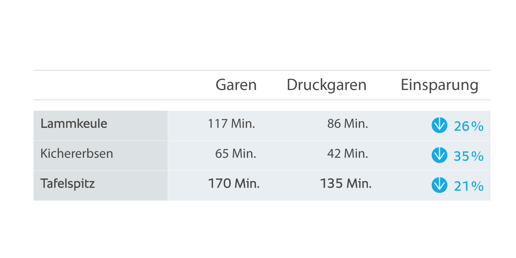 Rational iVario Druckgaren Beispiel