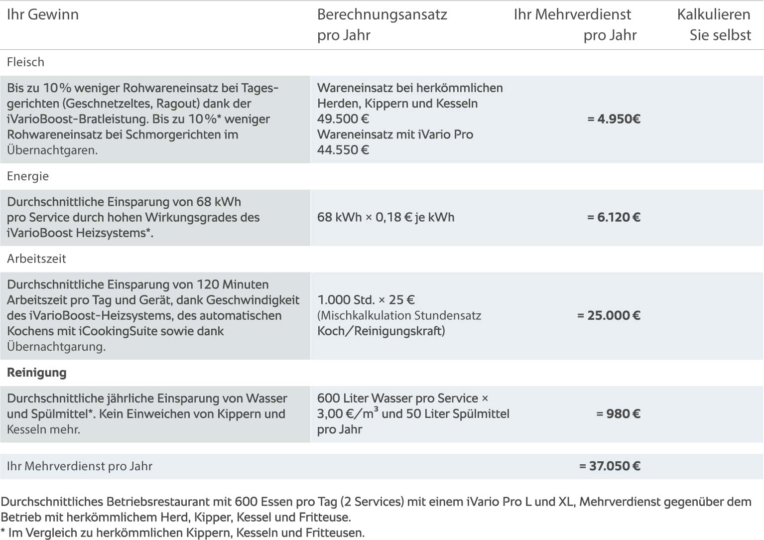 Rational iVario Wirtschaftlichkeit