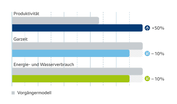 Rational iDensityControl Grafik