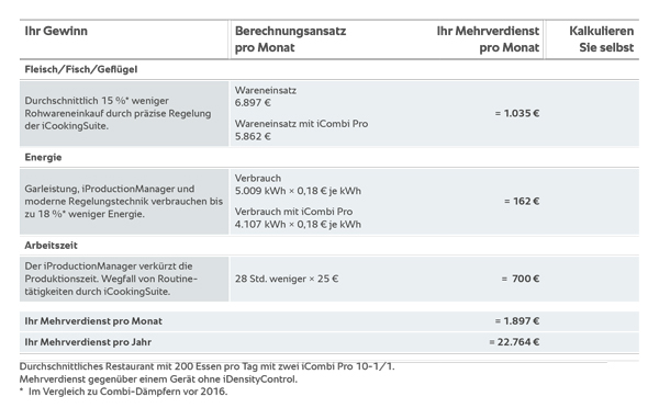 Rational iCombi Pro Wirtschaftlichkeit