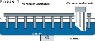 WESSAMAT Wellentechnik Phase 1 WESSAMAT Wellentechnik Phase 1